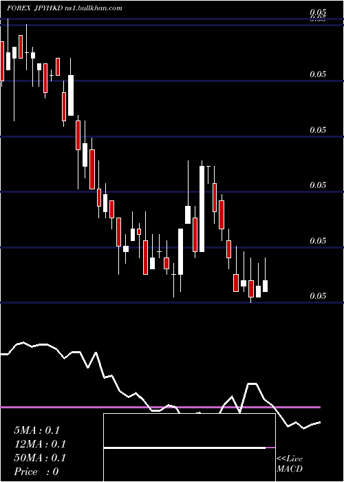  weekly chart JapaneseYen