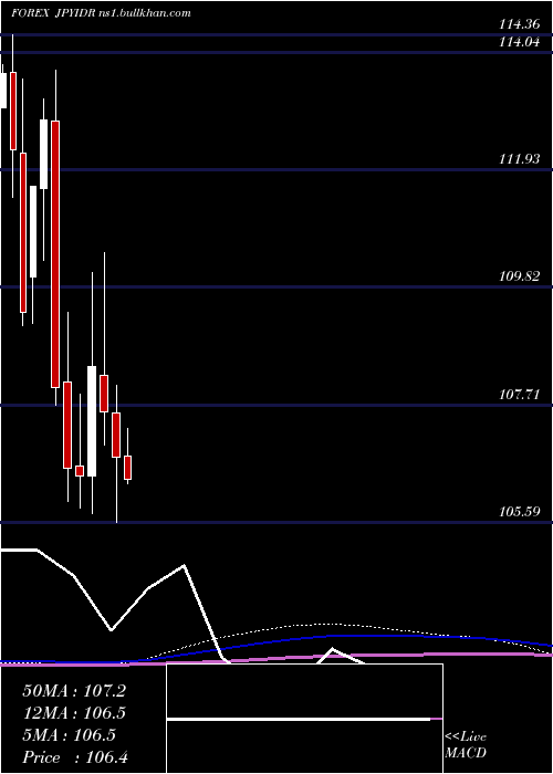  monthly chart JapaneseYen