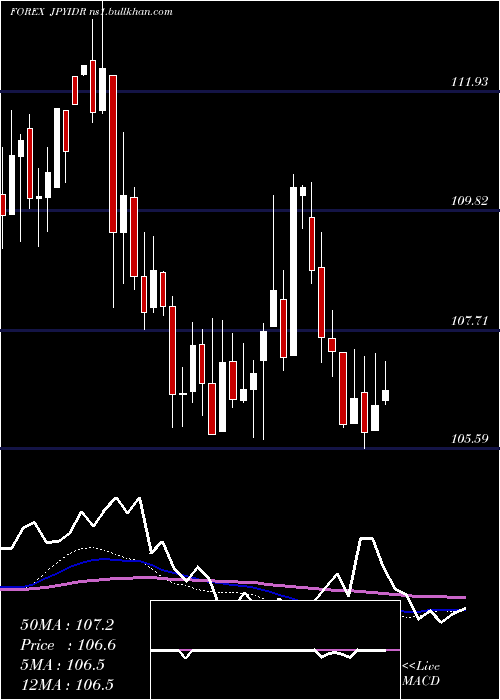  weekly chart JapaneseYen