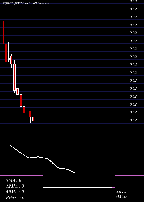  monthly chart JapaneseYen