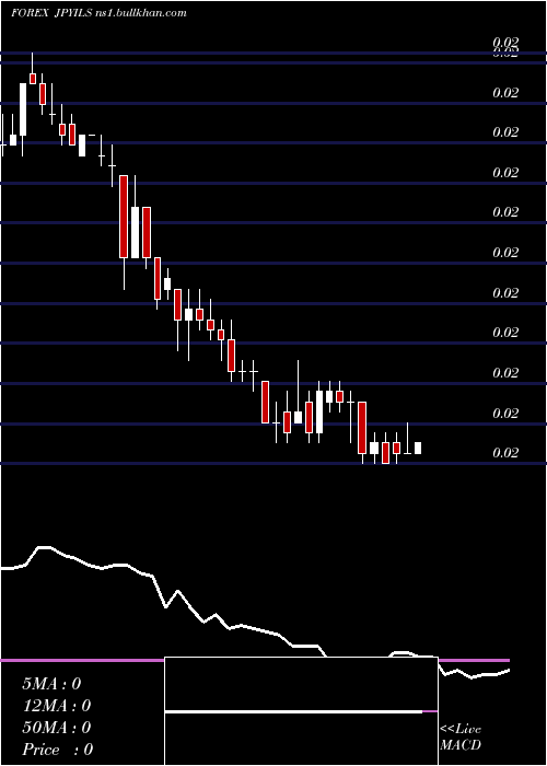  weekly chart JapaneseYen