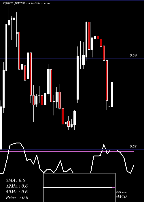  Daily chart JapaneseYen
