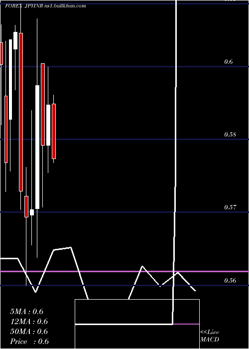  monthly chart JapaneseYen