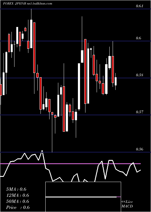  weekly chart JapaneseYen