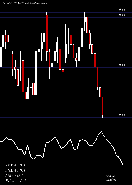  Daily chart JapaneseYen