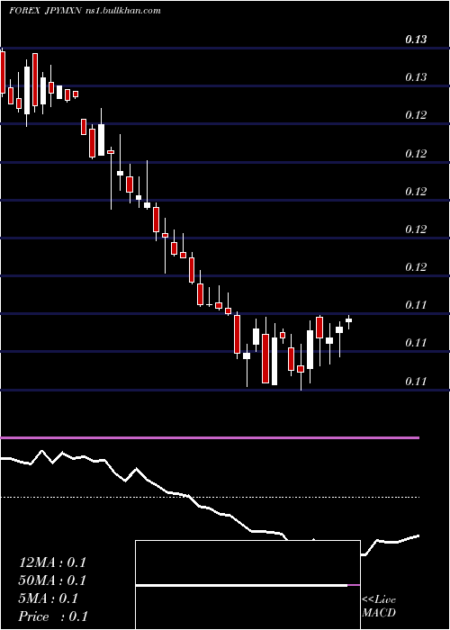  weekly chart JapaneseYen