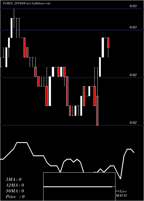  Daily chart JapaneseYen