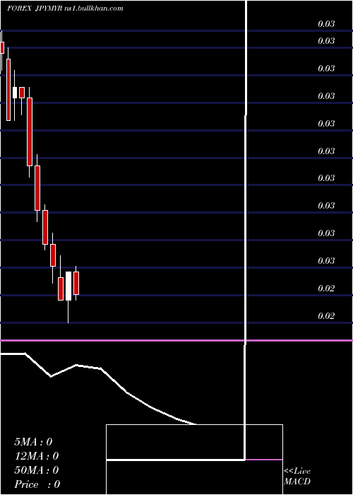  monthly chart JapaneseYen