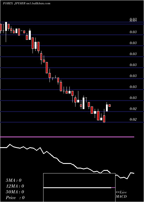  weekly chart JapaneseYen