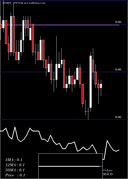  Daily chart JapaneseYen