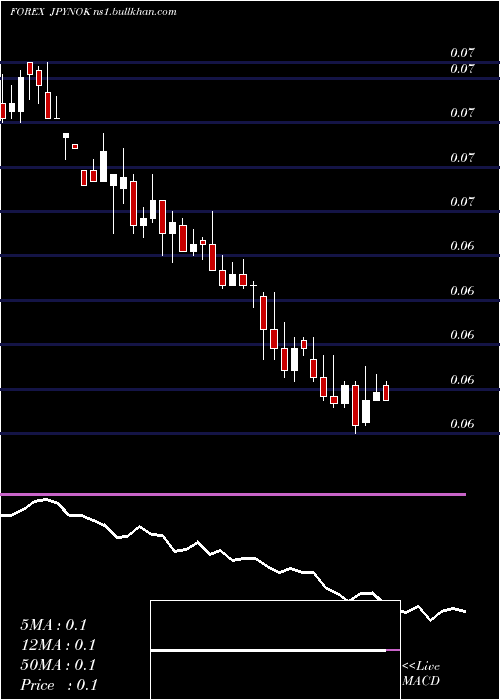  weekly chart JapaneseYen