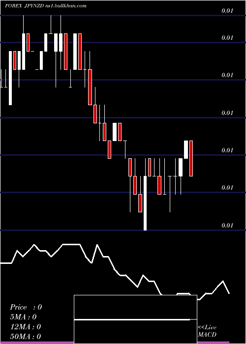 weekly chart JapaneseYen