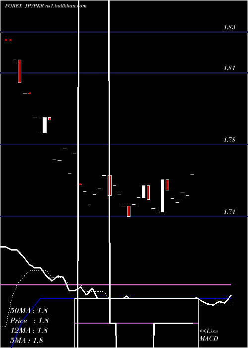  Daily chart JapaneseYen
