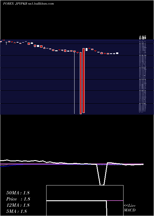  weekly chart JapaneseYen