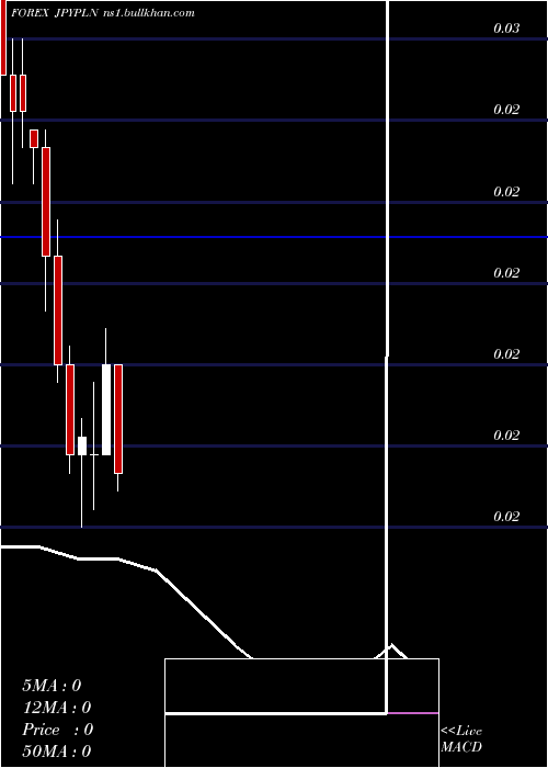  monthly chart JapaneseYen