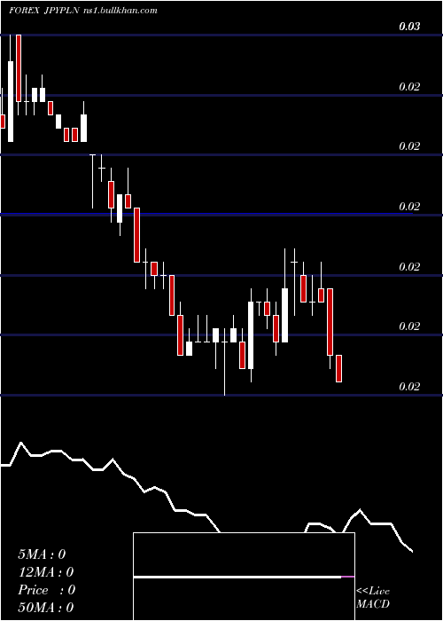  weekly chart JapaneseYen
