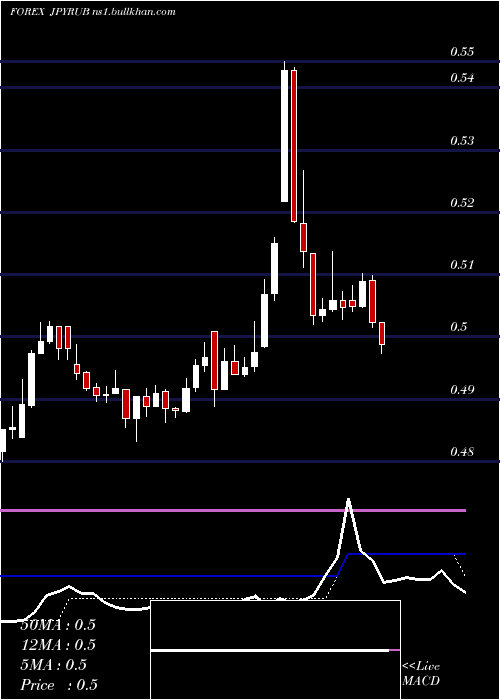  Daily chart JapaneseYen