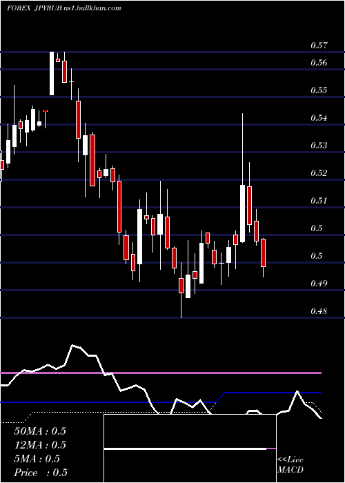  weekly chart JapaneseYen