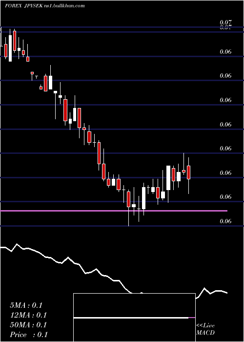  weekly chart JapaneseYen