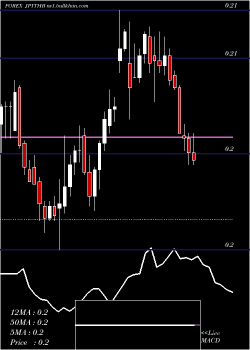  Daily chart JapaneseYen