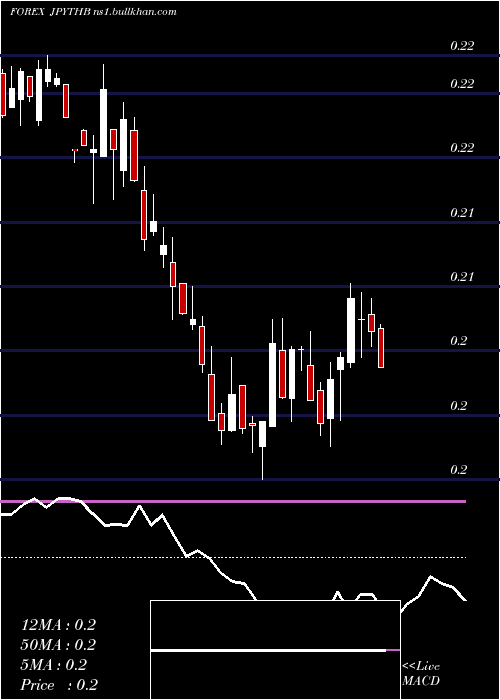  weekly chart JapaneseYen