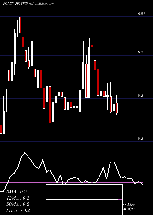  weekly chart JapaneseYen
