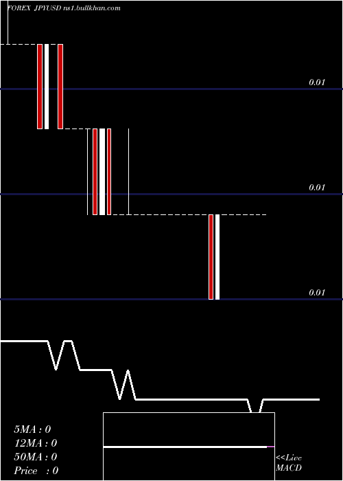  Daily chart JapaneseYen