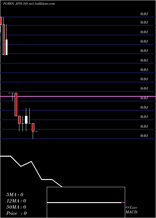  monthly chart JapaneseYen