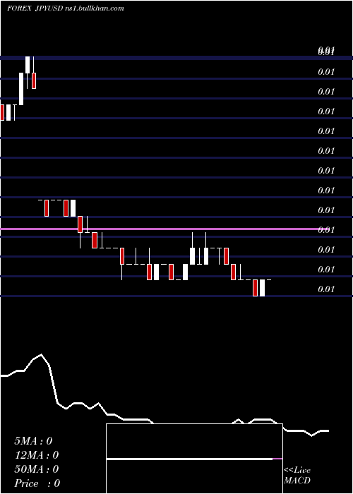  weekly chart JapaneseYen