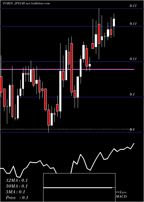  Daily chart JapaneseYen