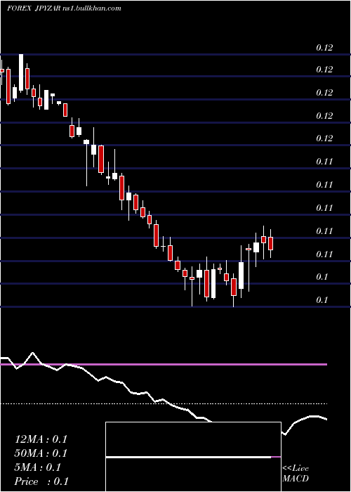  weekly chart JapaneseYen