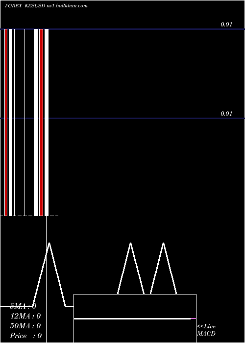  monthly chart KenyanShilling