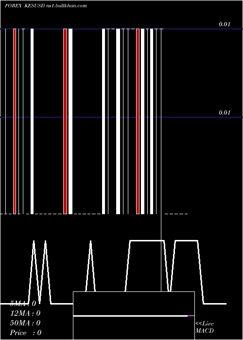  weekly chart KenyanShilling
