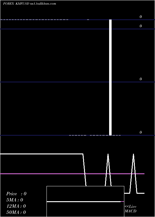  Daily chart ComoroFranc