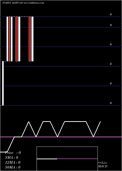  monthly chart ComoroFranc