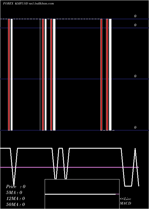  weekly chart ComoroFranc