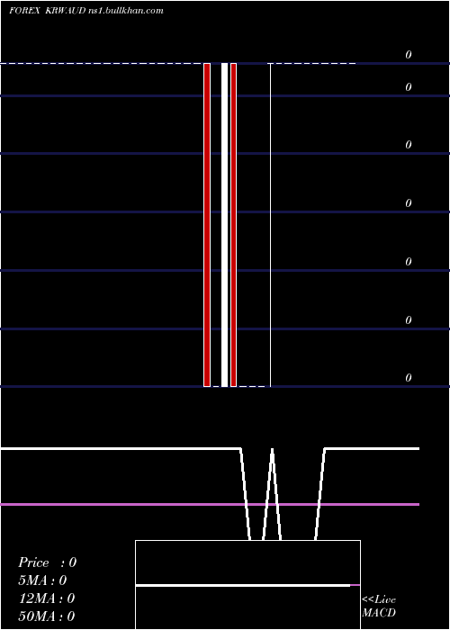  Daily chart KoreanWon