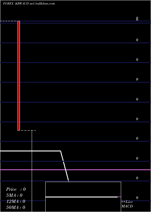  monthly chart KoreanWon