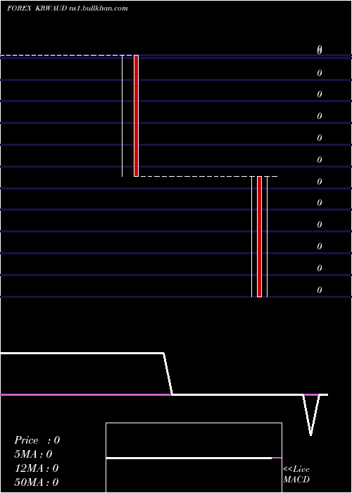  weekly chart KoreanWon