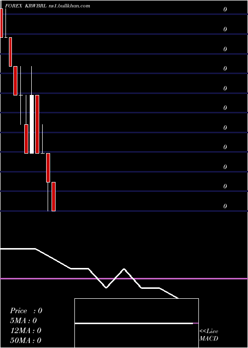  monthly chart KoreanWon