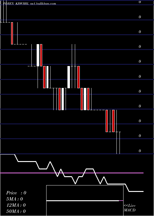  weekly chart KoreanWon