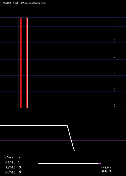  monthly chart KoreanWon