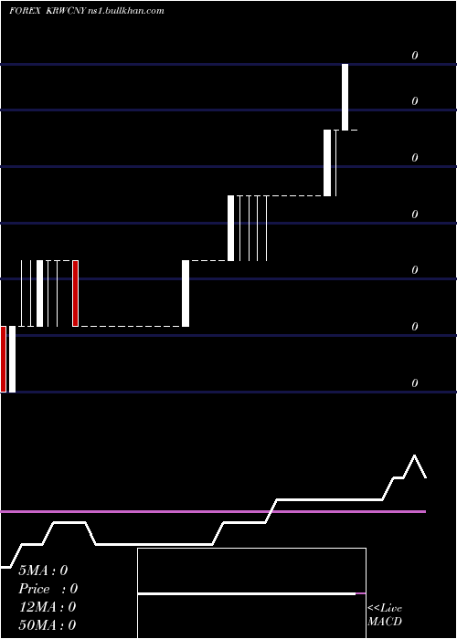  Daily chart KoreanWon
