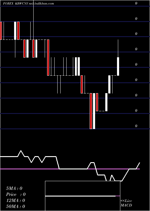  weekly chart KoreanWon