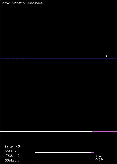  monthly chart KoreanWon