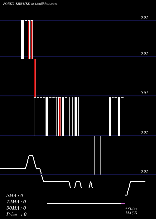  Daily chart KoreanWon