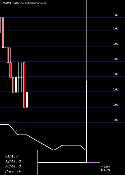  monthly chart KoreanWon