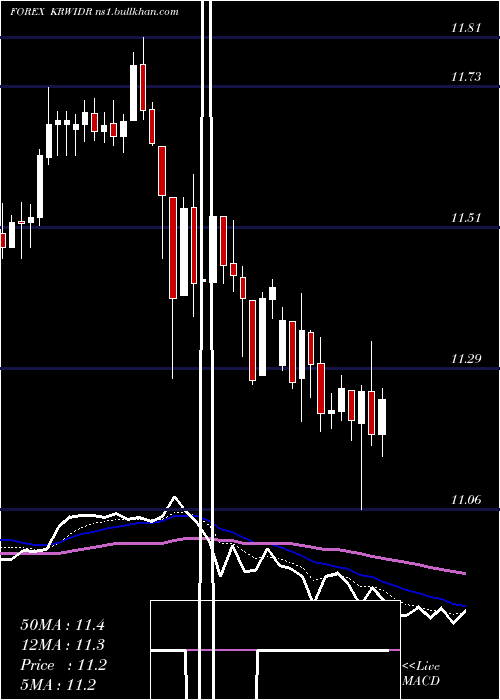  Daily chart KoreanWon
