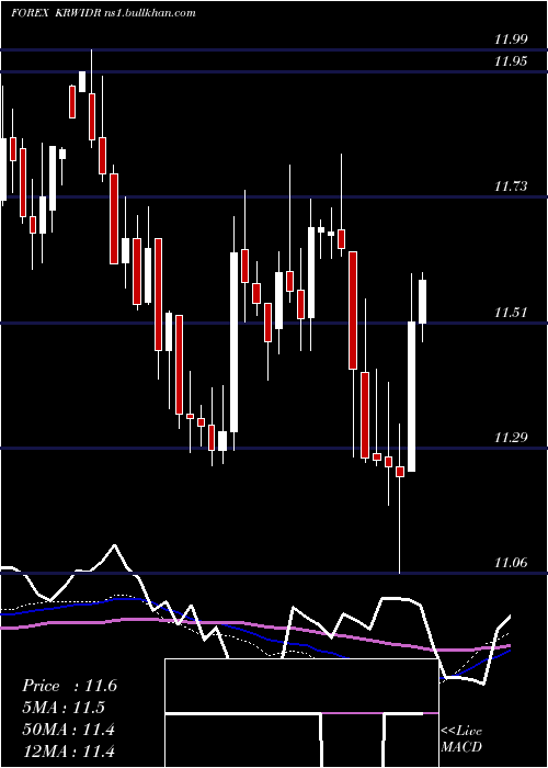  weekly chart KoreanWon