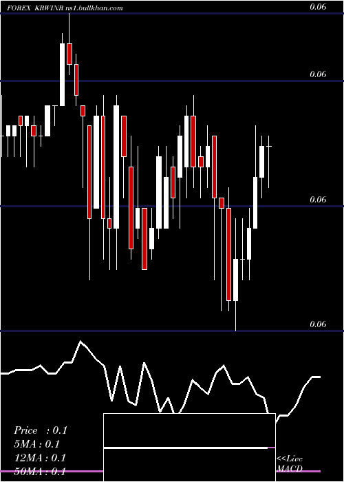  Daily chart KoreanWon
